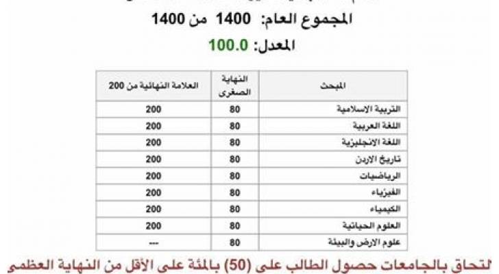 مواقع التواصل تتداول أسماء طلبة حصلوا على معدل 100% في توجيهي 2020