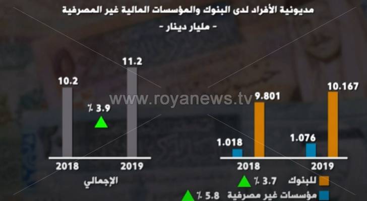 ارتفاع مديونية الافراد للبنوك والعبء الشهري لسداد القروض العام الماضي - فيديو