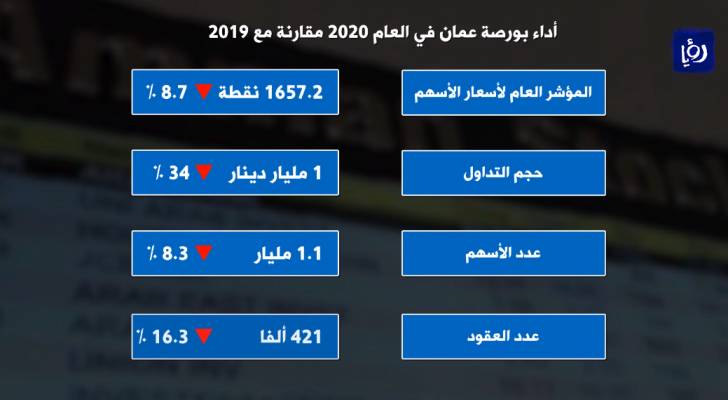 بورصة عمان في ٢٠٢٠ .. تراجع كبير في المؤشرات والقيمة السوقية للأسهم ١٢.٥ مليار دينار