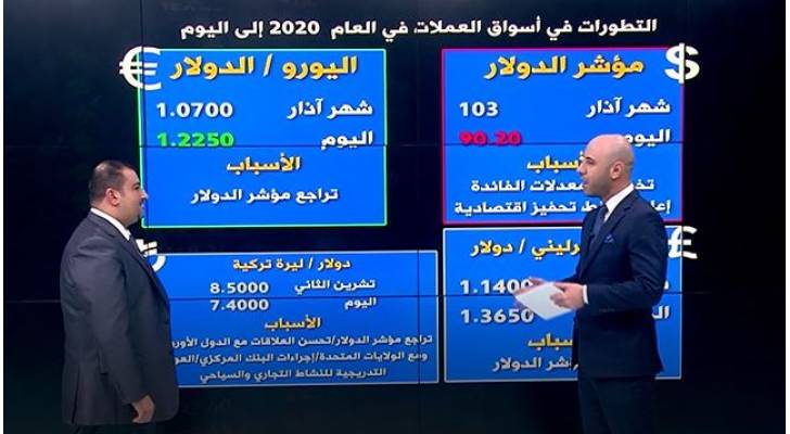 تقلب اسعار العملات في ظل الجائحة وعودةُ حركة السفر .. فيديو