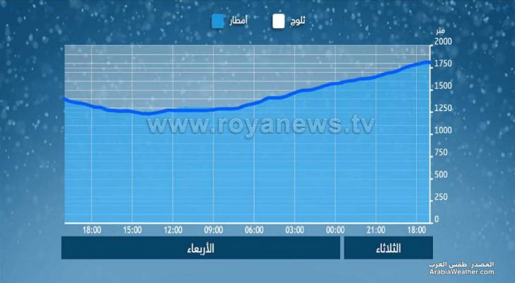 الشاكر يتحدث لرؤيا عن فرص تساقط الثلوج على الأردن خلال الأسبوع الحالي.. فيديو