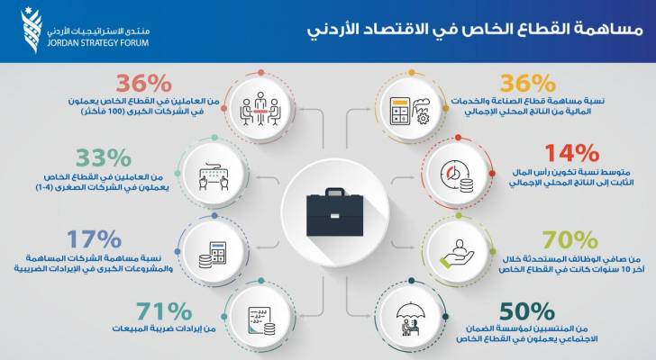 منتدى الاستراتيجيات: القطاع الخاص هو العمود الفقري للاقتصاد الأردني ويولد ٧٠% من فرص العمل