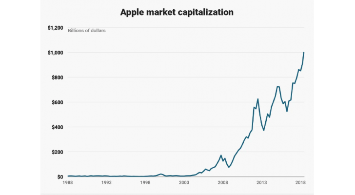 ما الذي يحرك سعر سهم Apple؟