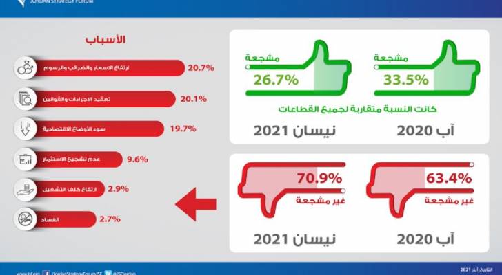 "الاستراتيجيات": ٦٥% من المستثمرين لن يتمكنوا من تغطية التزاماتهم