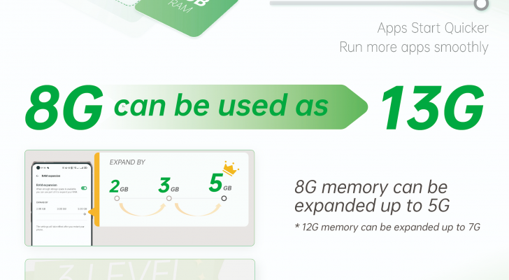 OPPO تطلق تقنية جديدة لتوسيع الذاكرة لسلسلة هواتفها الذكية F Reno5