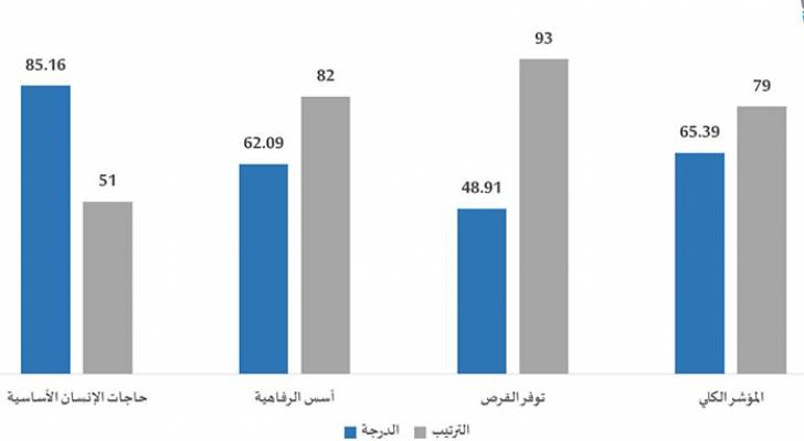 تراجع ترتيب الأردن في مؤشر تقدم الشباب لعام ٢٠٢٠