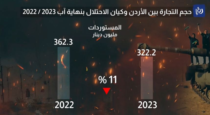 جرافيك من حجم المستوردات بين الاحتلال وكيان الاحتلال