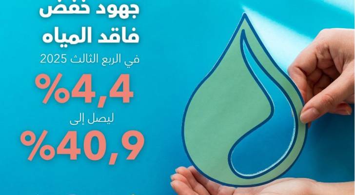خفض فاقد المياه خلال الربع الثالث/2025 ليصل الى 40,9%