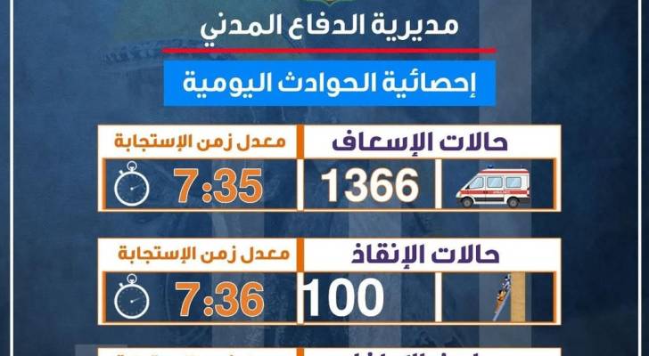 احصائية للدفاع المدني