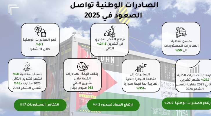 خريطة توضيحية لنمو الصادرات الوطنية