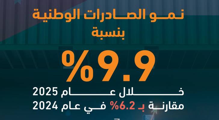 قفزة في الصادرات الوطنية الأردنية بنسبة 9.9% خلال عام 2025 وسوريا تتصدر الوجهات النامية
