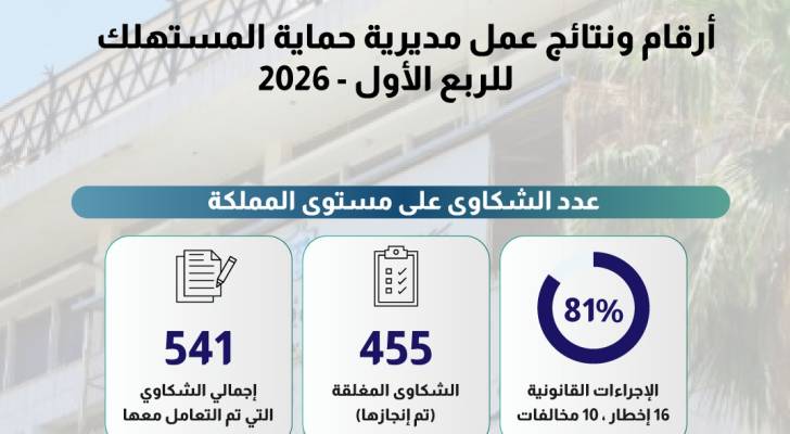 لائحة توضح أرقام ونتائج عمل مديرية حماية المستهلك