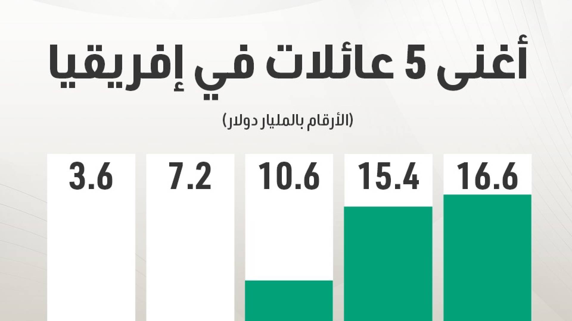 عائلة ساويرس تتصدر قائمة أغنى 5 عائلات في إفريقيا بثروة تتجاوز 16 مليار دولار - صورة
