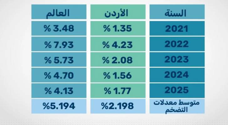 بالأرقام.. كيف تفوق الأردن على المؤشرات العالمية في كبح التضخم بـ 5 سنوات؟