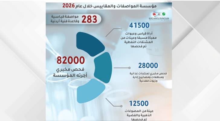 "المواصفات والمقاييس" تجري 82 ألف فحص مخبري منذ بداية العام