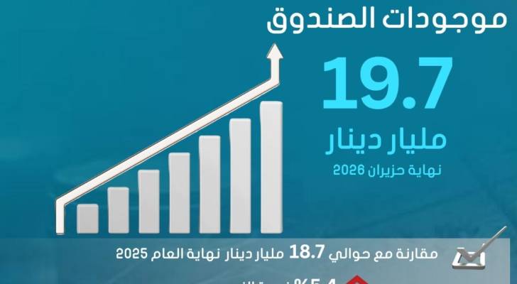 19.7 مليار دينار موجودات صندوق استثمار أموال الضمان الاجتماعي نهاية النصف الأول من عام 2026