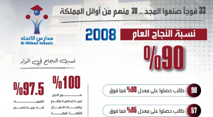 مدارس الاتحاد في حصاد الثانوية العامة .. نتائج تكتب بالأرقام وتروي قصة التميز