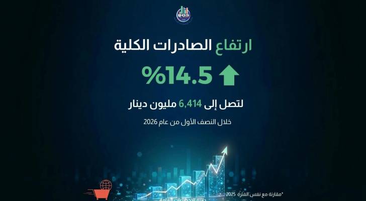 "الإحصاءات": ارتفاع الصادرات الكلية بنسبة 14.5 % خلال النصف الأول من 2026