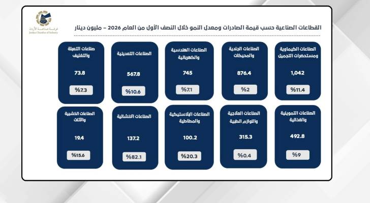 صادرات الصناعة تنمو 8.9 % بالنصف الأول من العام الحالي