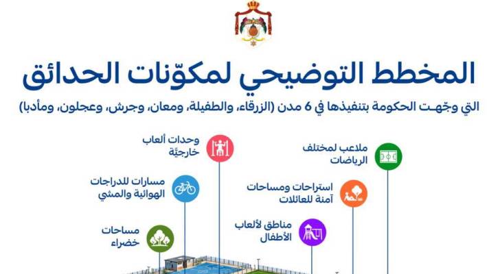 حسان يوجه بإنشاء 6 حدائق في الزرقاء والطفيلة ومعان وجرش وعجلون ومأدبا