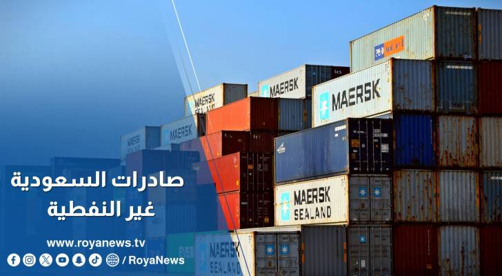 صادرات السعودية غير النفطية ترتفع 12.7% والنفطية تتراجع 17.2%