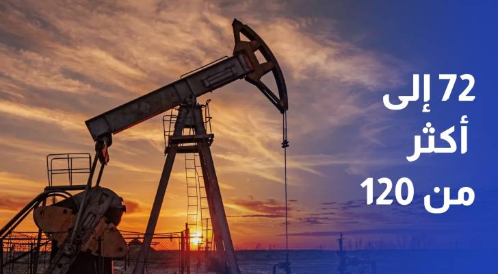 من 72 إلى أكثر من 120 دولار للبرميل .. كيف تحرك النفط منذ اندلاع الحرب؟