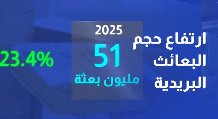 هيئة الاتصالات ارتفاع حجم البعائث البريدية في الأردن 23.4% العام الماضي