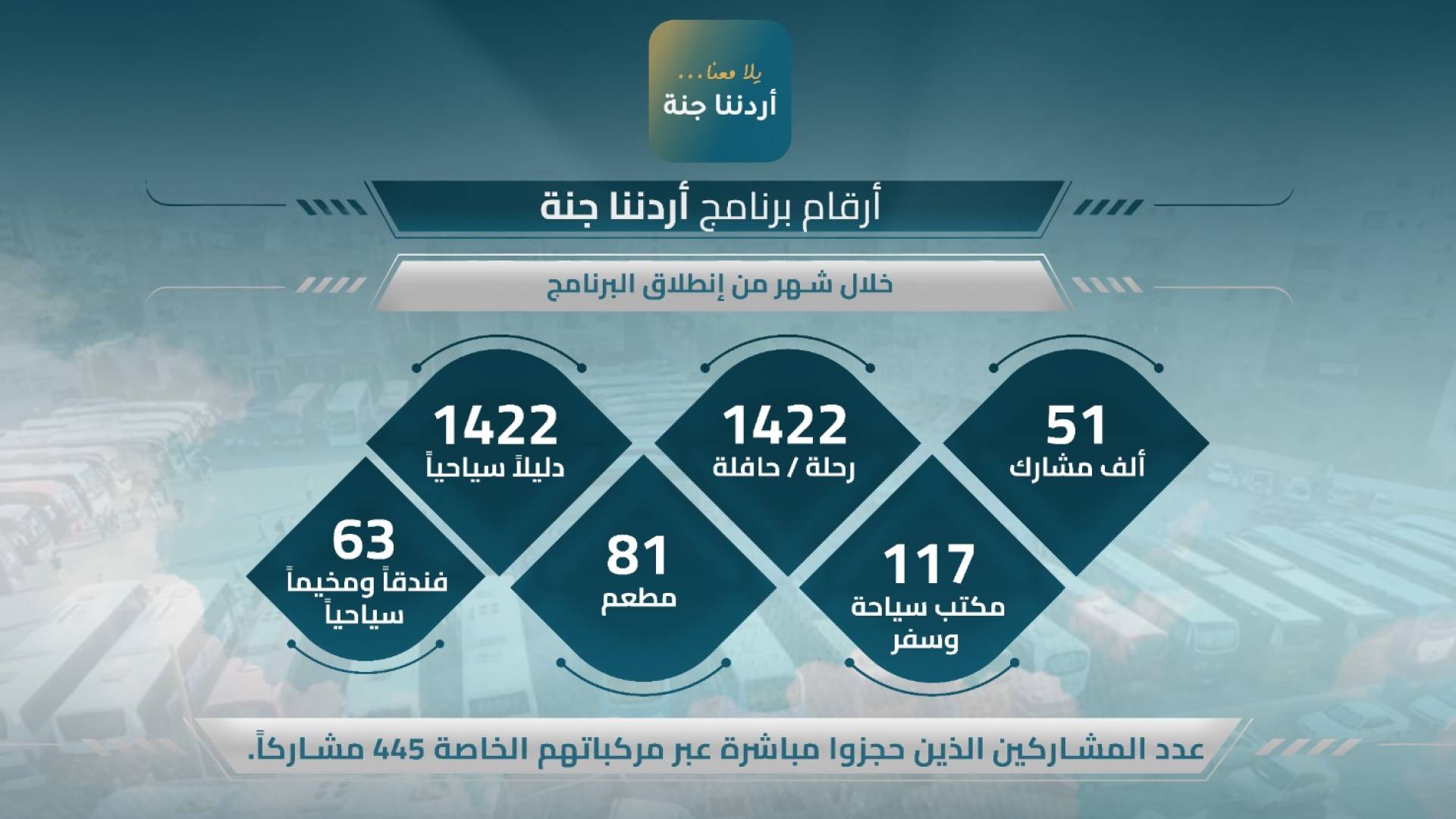 نتائج برنامج أردننا جنة 2026: مشاركة 51 ألف مواطن وانتعاش سياحة المبيت في البترا